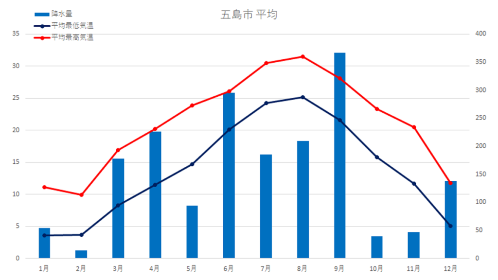 五島市平均気温・降水量