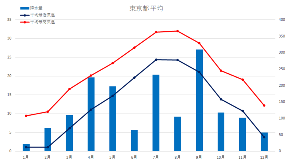 東京都平均気温・降水量